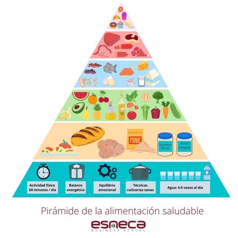 Imagen de la pirámide de alimentación saludable