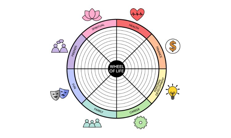 La rueda de la vida: coaching fundamental